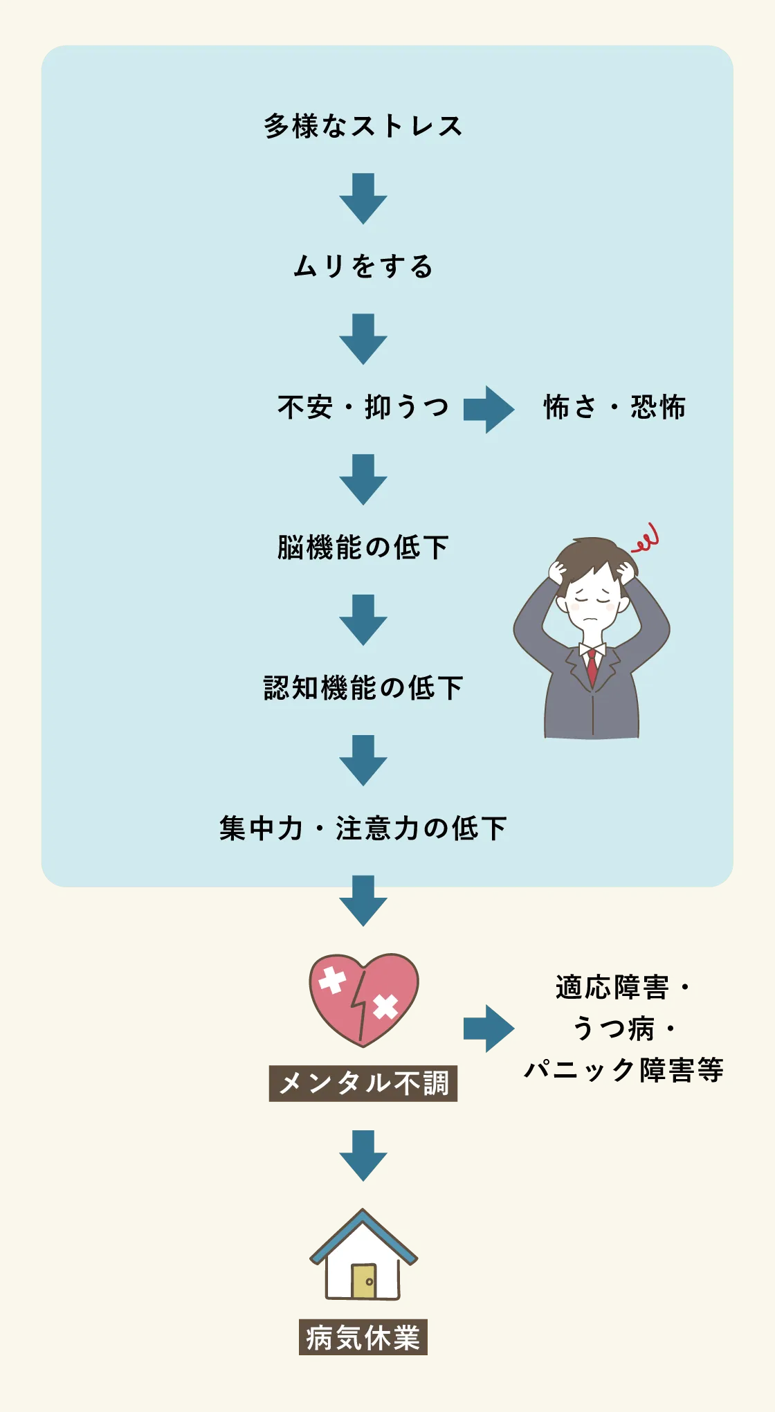 多様なストレス→ムリをする→不安・抑うつ→怖さ・恐怖　または脳機能の低下→認知機能の低下→集中力・注意力の低下→メンタル不調→適応障害・うつ病・パニック障害等　→病気休業